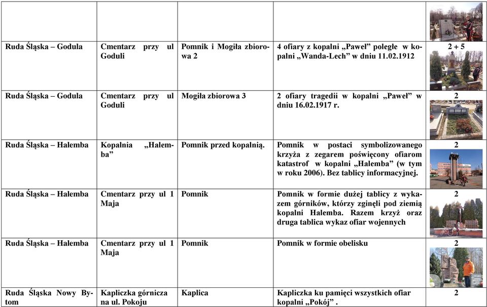Pomnik w postaci symbolizowanego krzyża z zegarem poświęcony ofiarom katastrof w kopalni Halemba (w tym w roku 006). Bez tablicy informacyjnej.