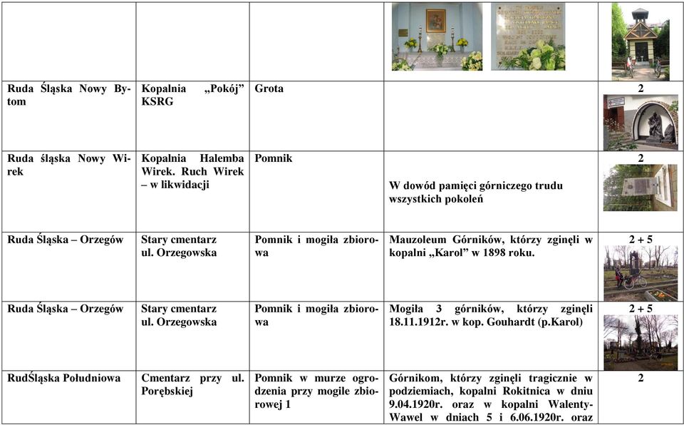 Orzegowska Pomnik i mogiła zbiorowa Mauzoleum Górników, którzy zginęli w kopalni Karol w 1898 roku. + 5 Ruda Śląska Orzegów Stary cmentarz ul.