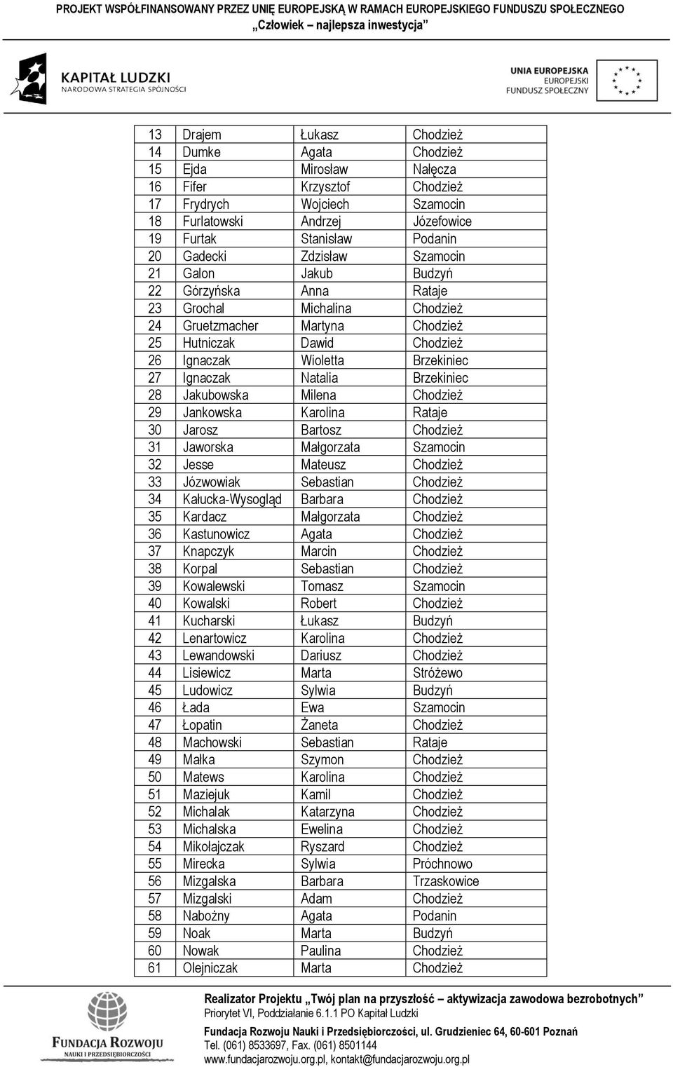 Ignaczak Natalia Brzekiniec 28 Jakubowska Milena Chodzież 29 Jankowska Karolina Rataje 30 Jarosz Bartosz Chodzież 31 Jaworska Małgorzata Szamocin 32 Jesse Mateusz Chodzież 33 Józwowiak Sebastian