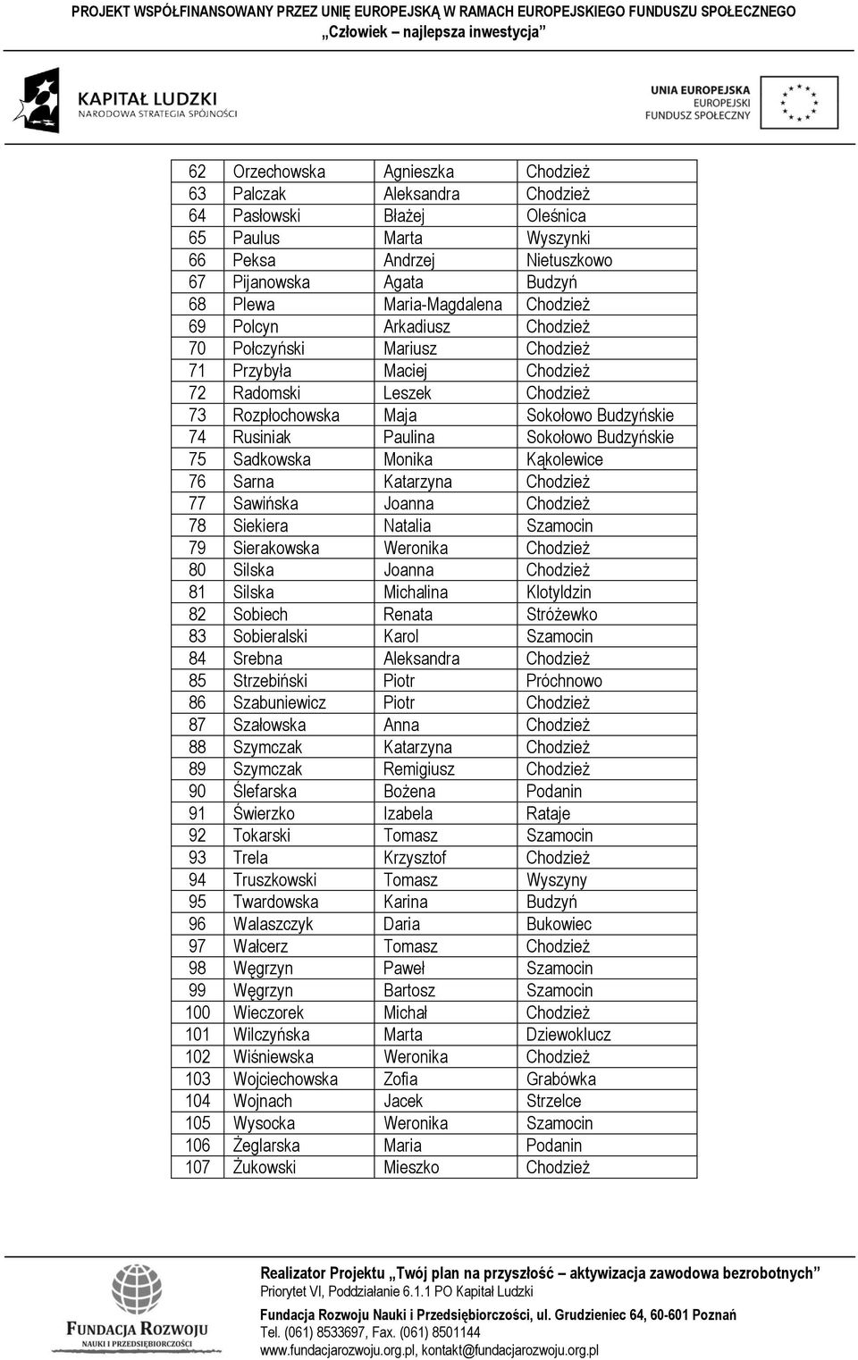 Budzyńskie 75 Sadkowska Monika Kąkolewice 76 Sarna Katarzyna Chodzież 77 Sawińska Joanna Chodzież 78 Siekiera Natalia Szamocin 79 Sierakowska Weronika Chodzież 80 Silska Joanna Chodzież 81 Silska