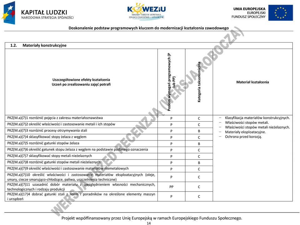 P C Właściwości stopów metali nieżelaznych. PKZ(M.a)(7)3 rozróżnić procesy otrzymywania stali P B Materiały eksploatacyjne. PKZ(M.a)(7)4 sklasyfikować stopy żelaza z węglem P C Ochrona przed korozją.