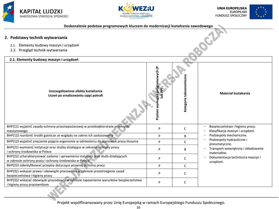 Elementy budowy maszyn i urządzeń Uszczegółowione efekty kształcenia Uczeń po zrealizowaniu zajęć potrafi Poziom wymagań programowych (P lub PP) Kategoria taksonomiczna Materiał kształcenia BHP(1)1