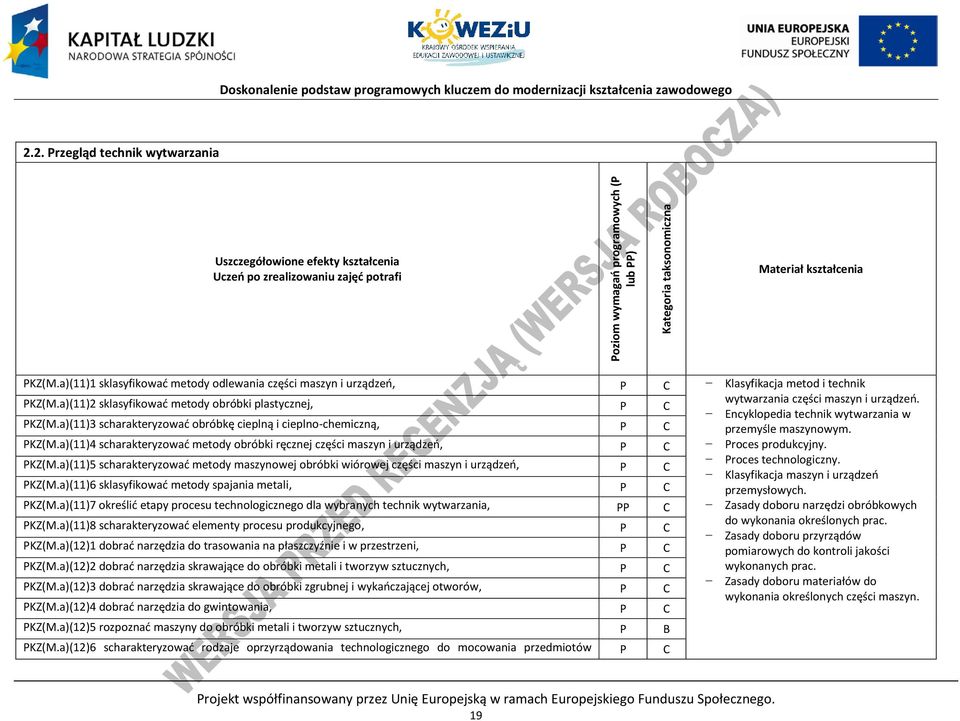 P C Encyklopedia technik wytwarzania w PKZ(M.a)(11)3 scharakteryzować obróbkę cieplną i cieplno-chemiczną, P C przemyśle maszynowym. PKZ(M.a)(11)4 scharakteryzować metody obróbki ręcznej części maszyn i urządzeń, P C Proces produkcyjny.