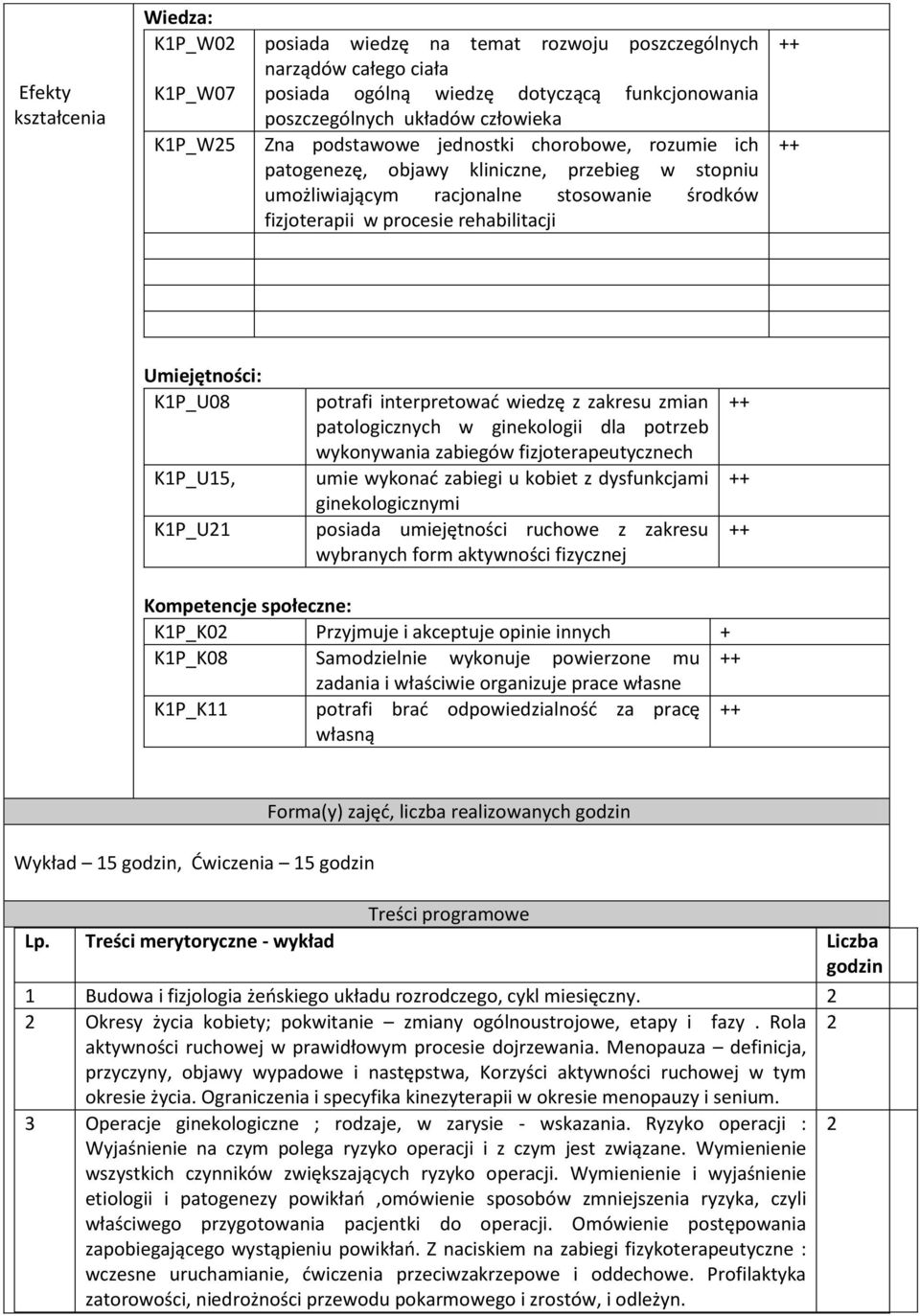 K1P_U08 K1P_U15, potrafi interpretować wiedzę z zakresu zmian patologicznych w ginekologii dla potrzeb wykonywania zabiegów fizjoterapeutycznech umie wykonać zabiegi u kobiet z dysfunkcjami