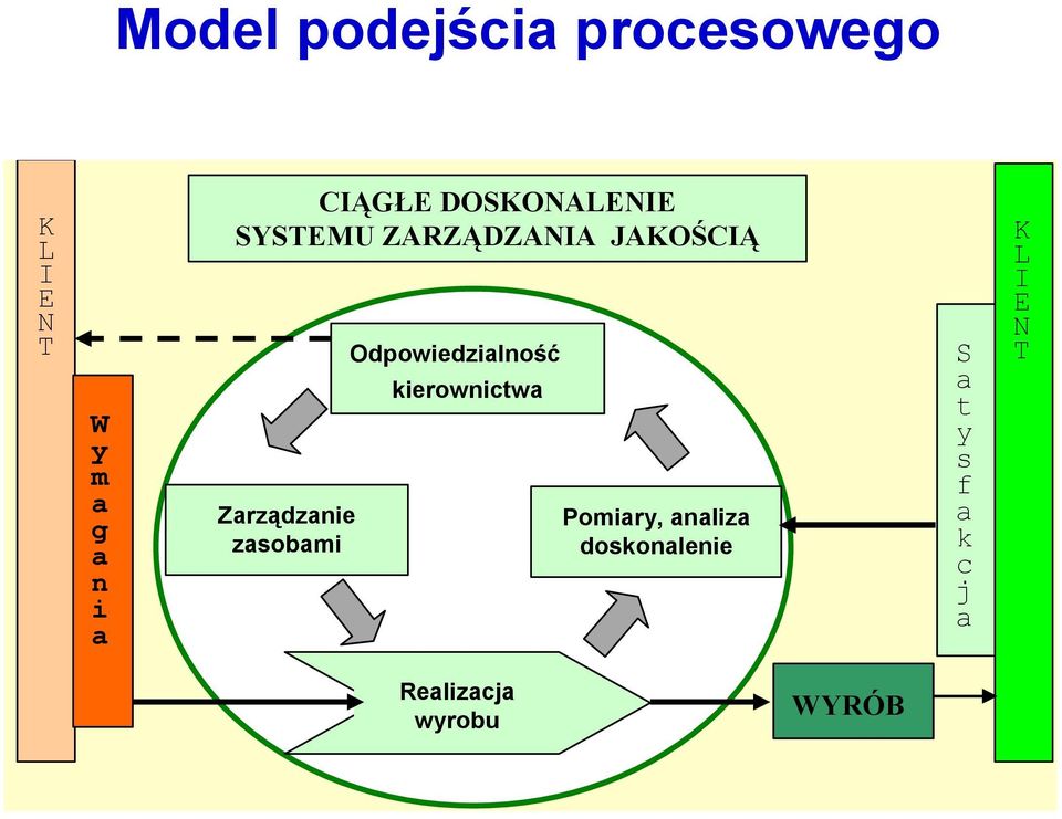 zasobami Odpowiedzialność kierownictwa Pomiary, analiza