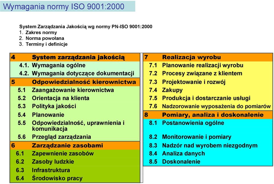 4 Zakupy 5.2 Orientacja na klienta 7.5 Produkcja i dostarczanie usługi 5.3 Polityka jakości 7.6 Nadzorowanie wyposażenia do pomiarów 5.4 Planowanie 8 Pomiary, analiza i doskonalenie 5.