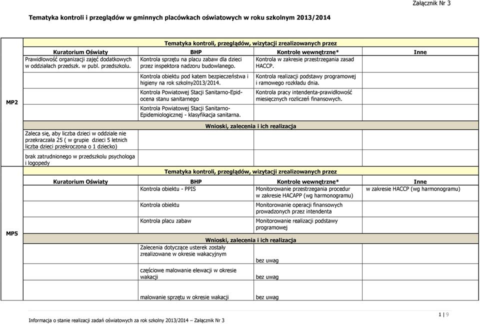 Zaleca się, aby liczba dzieci w oddziale nie przekraczała 25 ( w grupie dzieci 5 letnich liczba dzieci przekroczona o 1 dziecko) brak zatrudnionego w przedszkolu psychologa i logopedy Kontrola