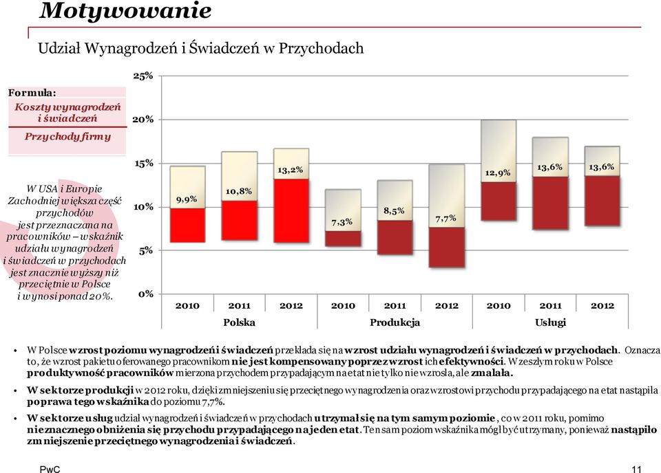 15% 10% 5% 0% 13,2% 12,9% 13,6% 13,6% 10,8% 9,9% 8,5% 7,3% 7,7% 2010 2011 2012 2010 2011 2012 2010 2011 2012 Polska Produkcja Usługi W Polsce wzrost poziomu wynagrodzeń i świadczeń przekłada się na