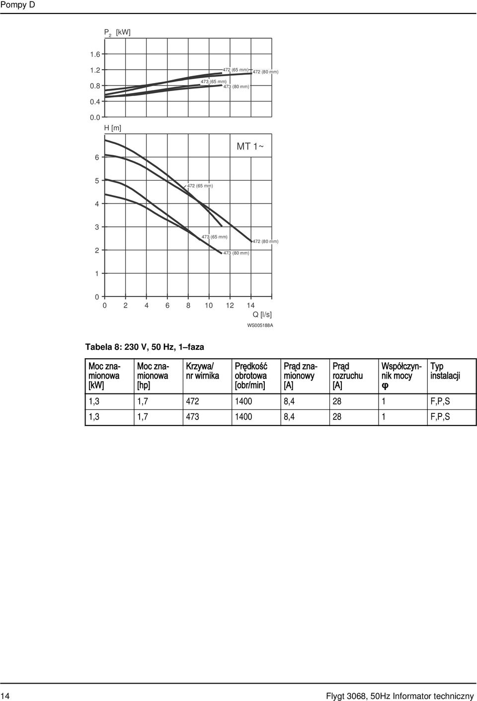 WS005188A Tabela 8: 230 V, 50 Hz, 1 faza [hp] Krzywa/ nr wirnika Prędkość obrotowa [obr/min] Prąd znamionowy