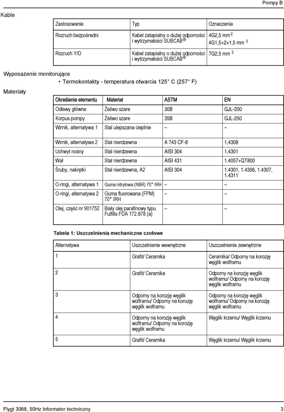 pompy Żeliwo szare 35B GJL-250 Wirnik, alternatywa 1 Stal ulepszana cieplnie Wirnik, alternatywa 2 Stal nierdzewna A 743 CF-8 1,4308 Uchwyt nośny Stal nierdzewna AISI 304 1,4301 Wał Stal nierdzewna