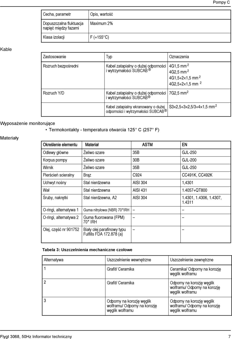 zatapialny ekranowany o dużej odporności i wytrzymałości SUBCAB Wyposażenie monitorujące Termokontakty - temperatura otwarcia 125 C (257 F) Określenie elementu Odlewy główne Korpus pompy Wirnik