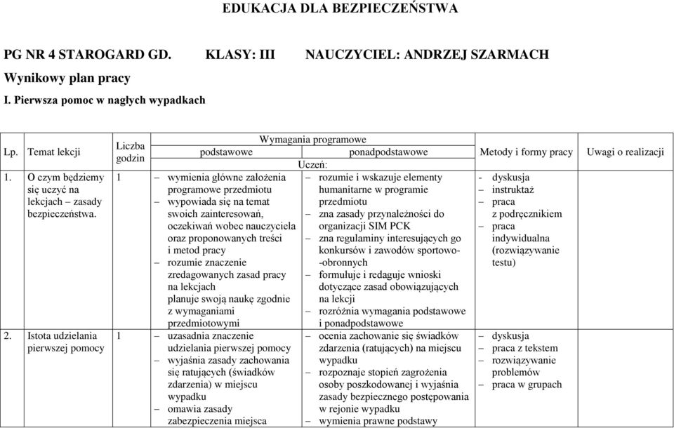 Istota udzielania pierwszej pomocy Liczba godzin podstawowe 1 wymienia główne założenia programowe przedmiotu wypowiada się na temat swoich zainteresowań, oczekiwań wobec nauczyciela oraz