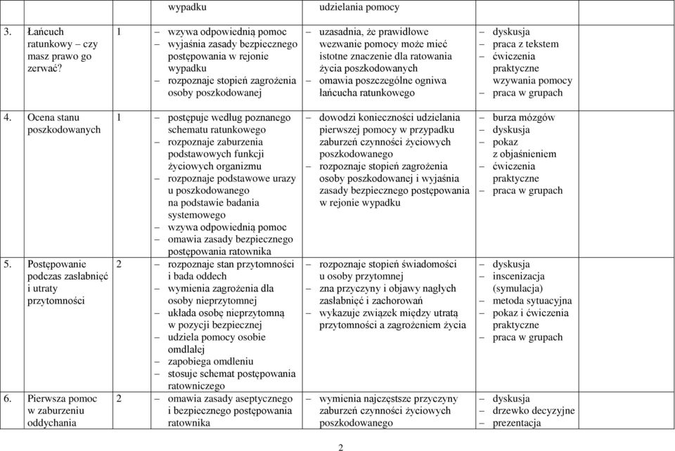 ogniwa łańcucha ratunkowego wzywania pomocy 4. Ocena stanu poszkodowanych 5. Postępowanie podczas zasłabnięć i utraty przytomności 6.