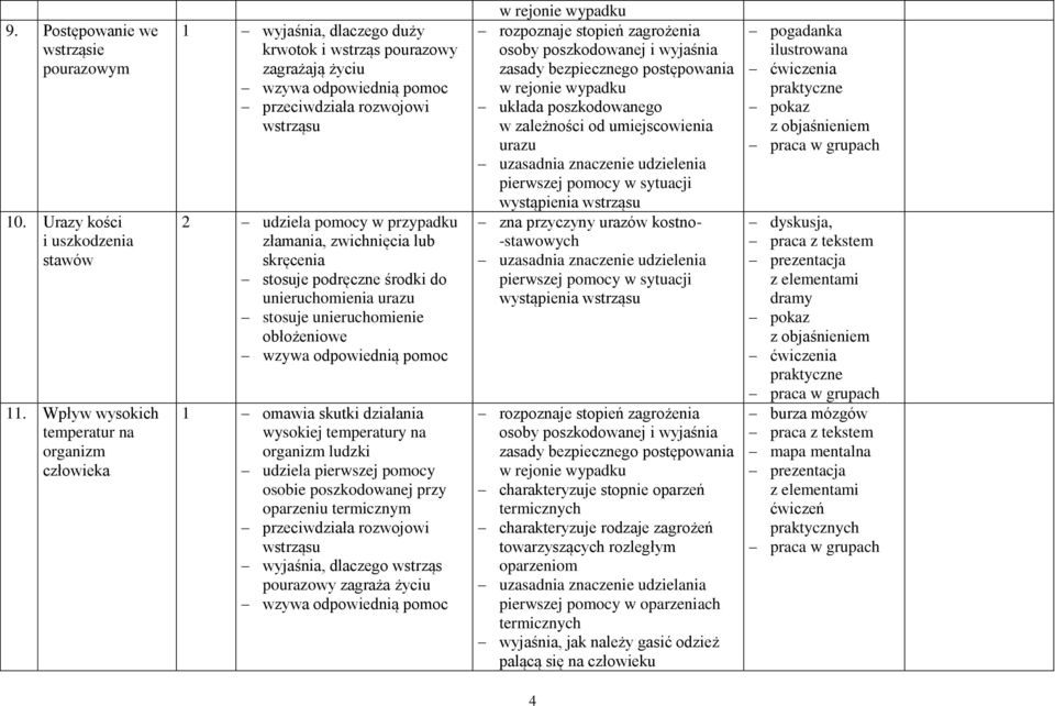 zwichnięcia lub skręcenia stosuje podręczne środki do unieruchomienia urazu stosuje unieruchomienie obłożeniowe 1 omawia skutki działania wysokiej temperatury na organizm ludzki udziela pierwszej