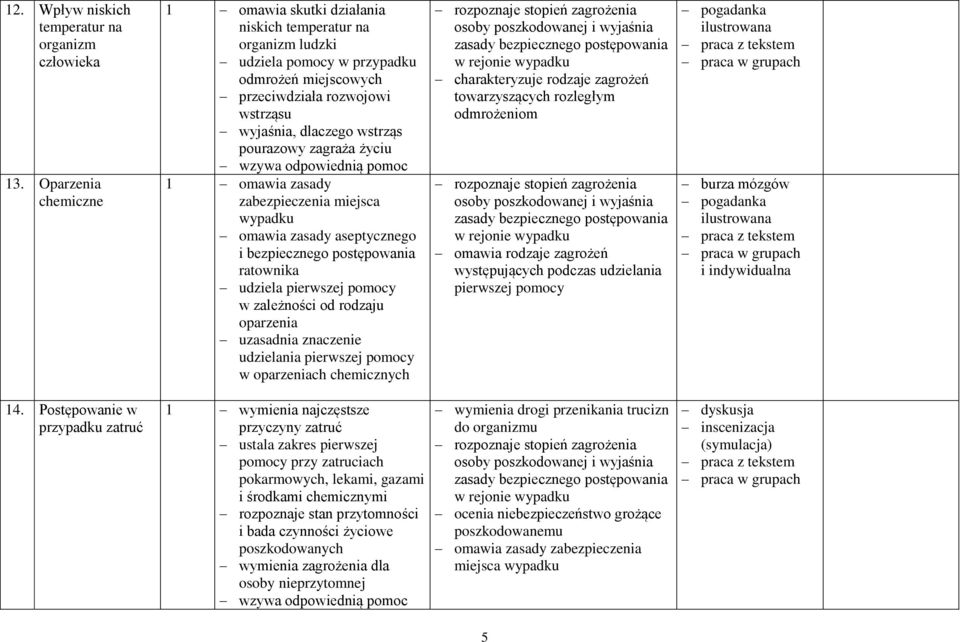 pourazowy zagraża życiu 1 omawia zasady zabezpieczenia miejsca omawia zasady aseptycznego i bezpiecznego postępowania ratownika udziela pierwszej pomocy w zależności od rodzaju oparzenia uzasadnia