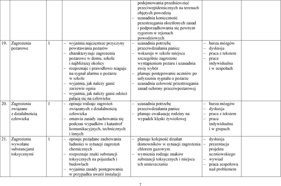 reaguje na sygnał alarmu o pożarze w szkole wyjaśnia, jak należy gasić zarzewie ognia wyjaśnia, jak należy gasić odzież palącą się na człowieku 1 opisuje rodzaje zagrożeń związanych z działalnością