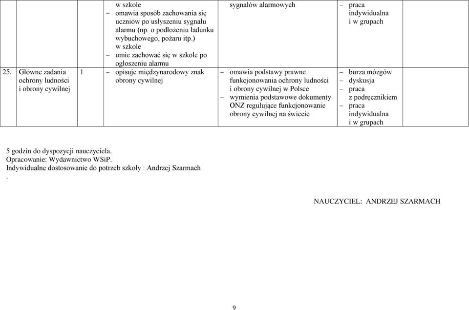 ) w szkole umie zachować się w szkole po ogłoszeniu alarmu 1 opisuje międzynarodowy znak obrony cywilnej sygnałów alarmowych omawia podstawy prawne funkcjonowania