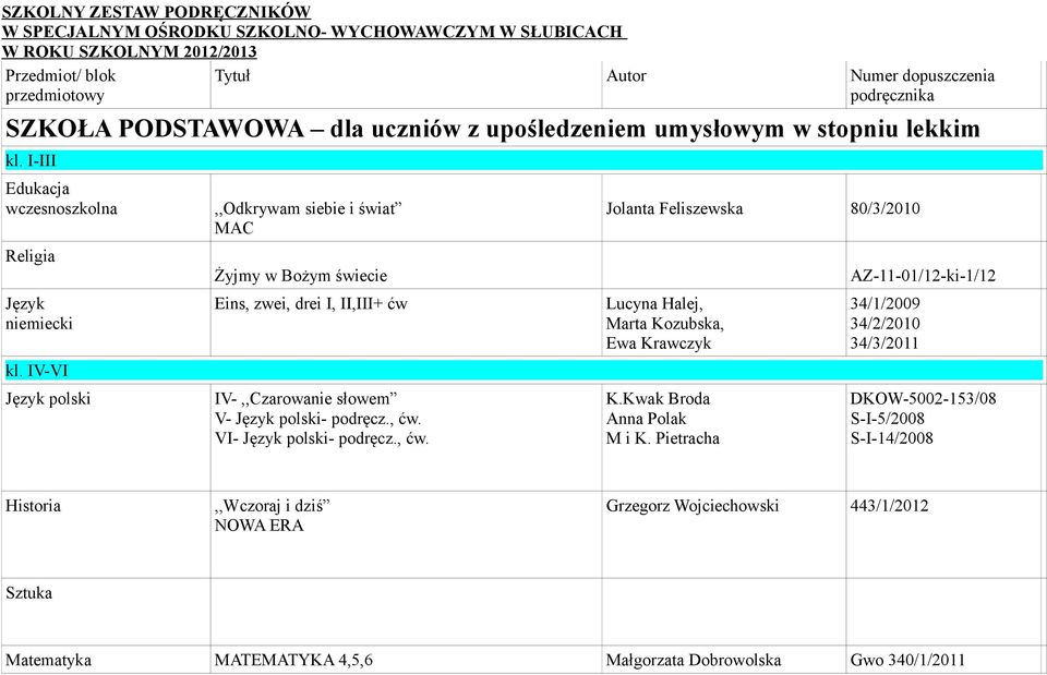 IV-VI Język polski,,odkrywam siebie i świat MAC Żyjmy w Bożym świecie Eins, zwei, drei I, II,III+ ćw IV-,,Czarowanie słowem V- Język polski- podręcz., ćw.
