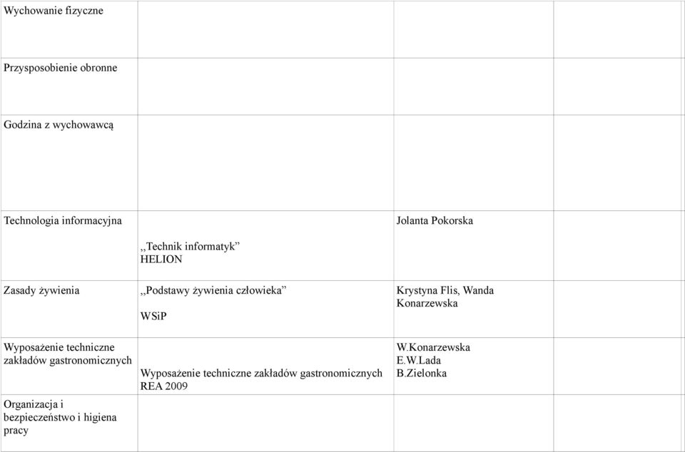 Wanda Konarzewska Wyposażenie techniczne zakładów gastronomicznych Organizacja i bezpieczeństwo i
