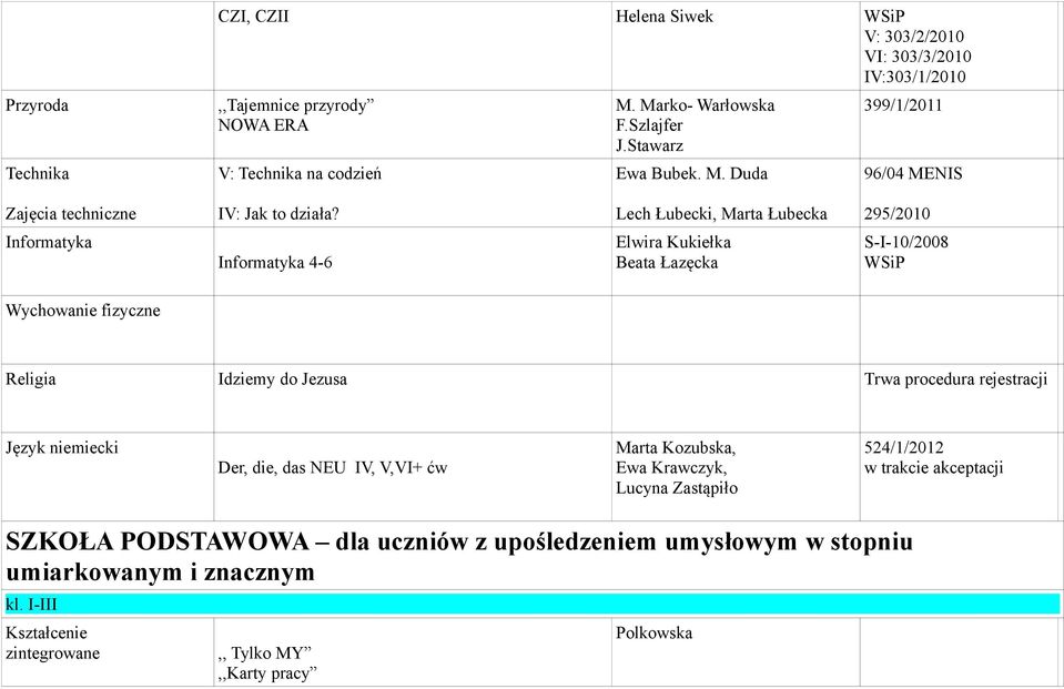 Lech Łubecki, Marta Łubecka 295/2010 Informatyka Informatyka 4-6 Elwira Kukiełka Beata Łazęcka S-I-10/2008 WSiP Wychowanie fizyczne Religia Idziemy do Jezusa Trwa procedura