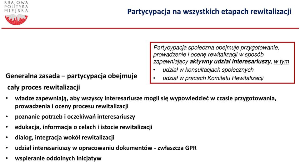 zapewniają, aby wszyscy interesariusze mogli się wypowiedzieć w czasie przygotowania, prowadzenia i oceny procesu rewitalizacji poznanie potrzeb i oczekiwań interesariuszy