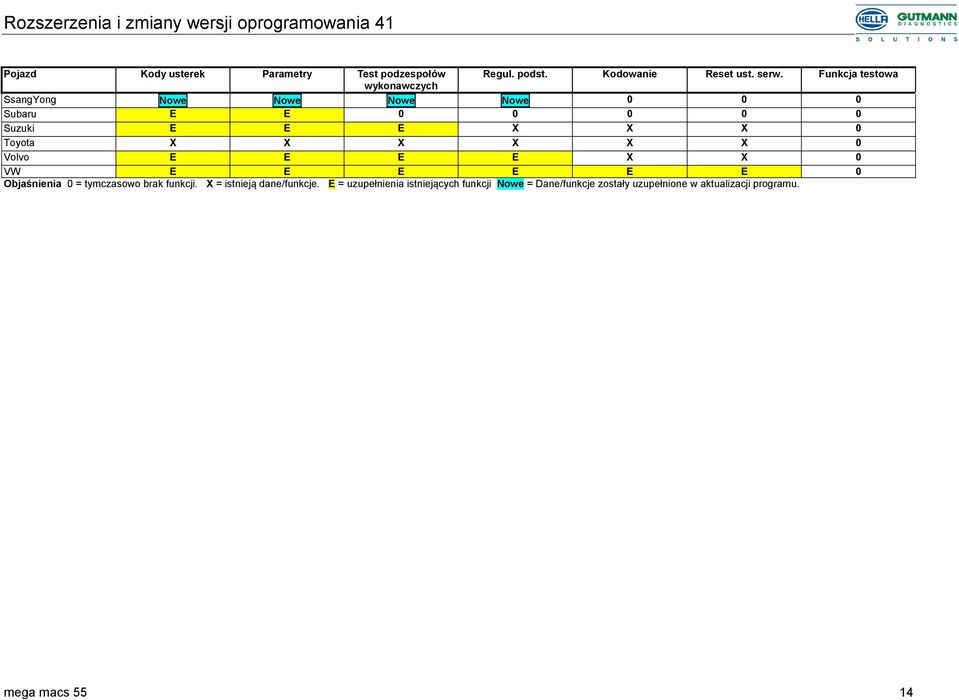 Toyota X X X X X X 0 Volvo E E E E X X 0 VW E E E E E E 0 Objaśnienia 0 = tymczasowo brak funkcji.