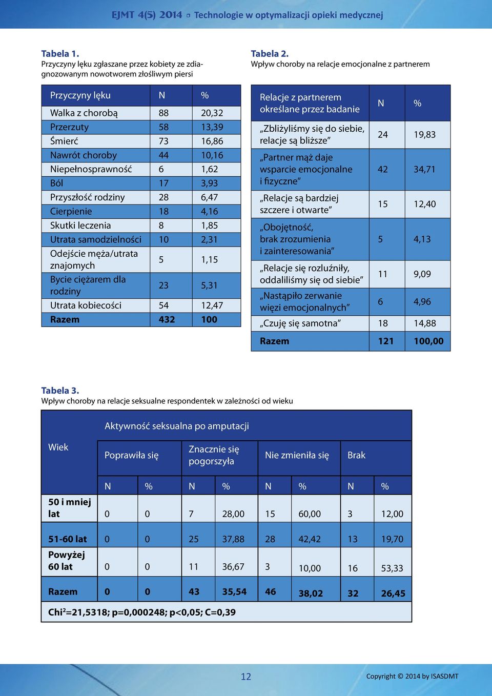 Niepełnosprawność 6 1,62 Ból 17 3,93 Przyszłość rodziny 28 6,47 Cierpienie 18 4,16 Skutki leczenia 8 1,85 Utrata samodzielności 10 2,31 Odejście męża/utrata znajomych 5 1,15 Bycie ciężarem dla