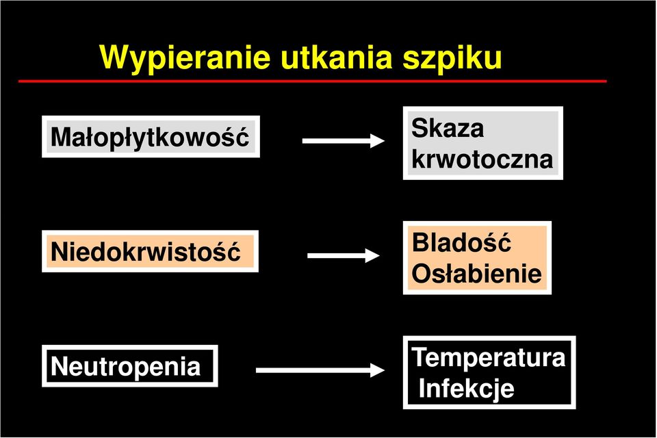 krwotoczna Niedokrwistość