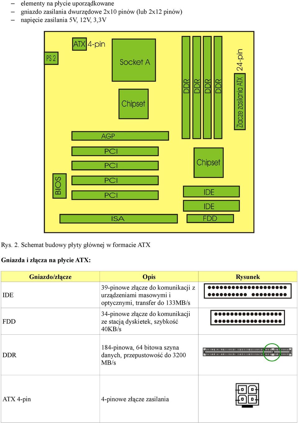 Schemat budowy płyty głównej w formacie ATX Gniazda i złącza na płycie ATX: IDE FDD DDR Gniazdo/złącze Opis Rysunek 39-pinowe