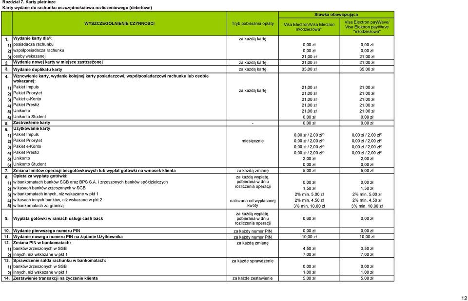 Wydanie nowej karty w miejsce zastrzeżonej za każdą kartę 21,00 zł 21,00 zł 3. Wydanie duplikatu karty za każdą kartę 35,00 zł 35,00 zł 4.