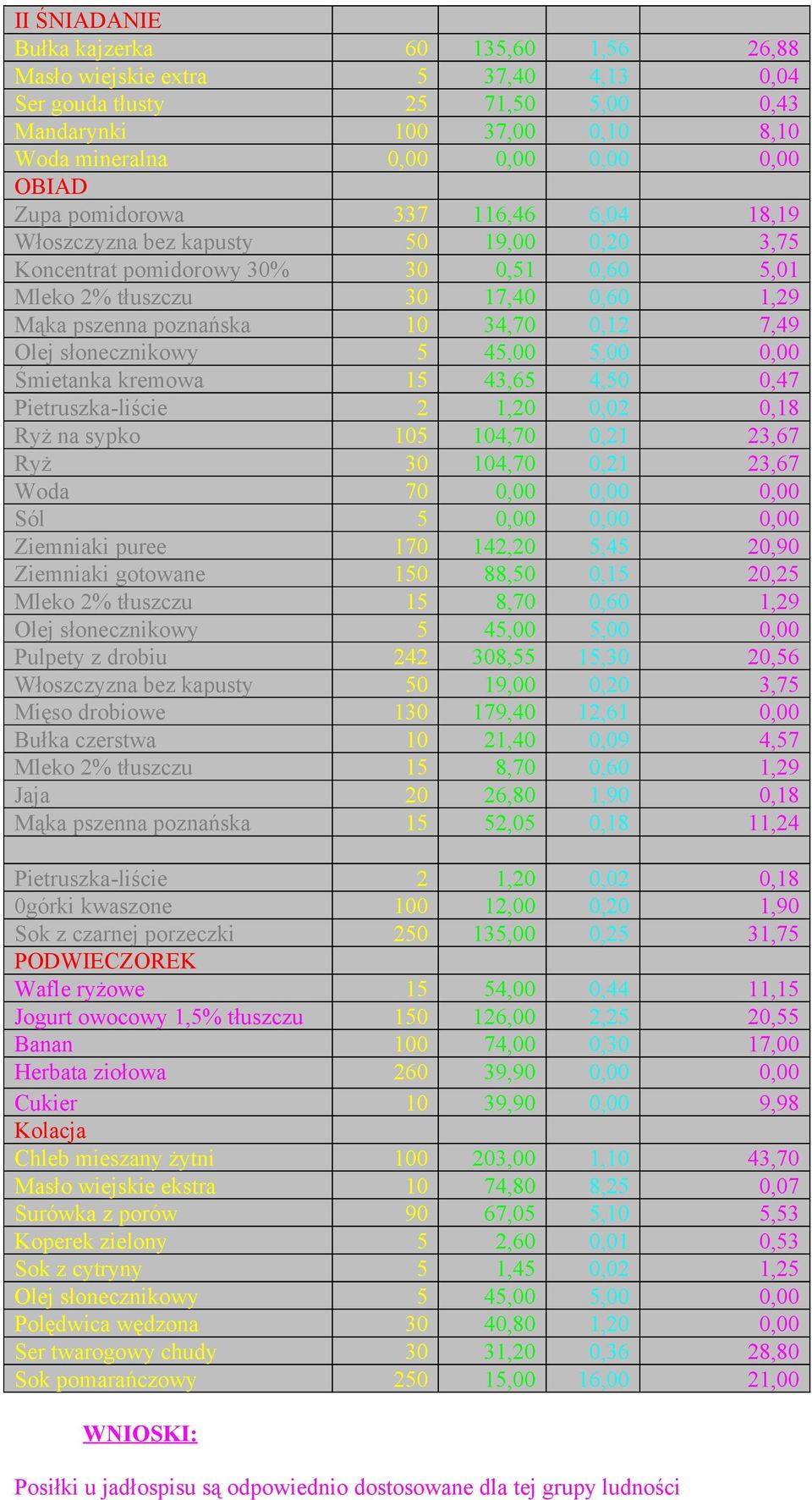 Pietruszka-liście 2 1,2,2,18 Ryż na sypko 15 14,7,21 2,67 Ryż 14,7,21 2,67 Woda 7,,, Sól 5,,, Ziemniaki puree 17 142,2 5,45 2,9 Ziemniaki gotowane 15 88,5,15 2,25 Mleko 2% tłuszczu 15 8,7,6 1,29 Olej