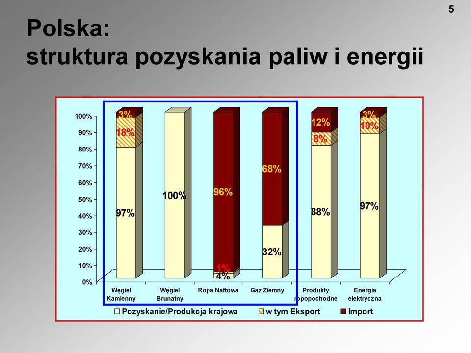 Kamienny Węgiel Brunatny 1% 4% 32% Ropa Naftowa Gaz Ziemny Produkty