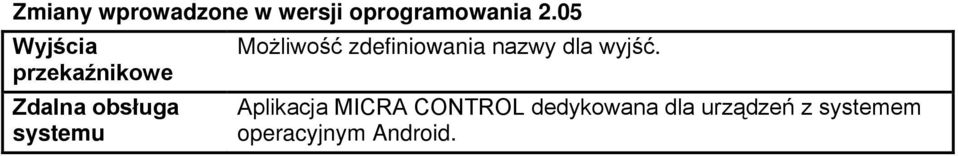 Możliwość zdefiniowania nazwy dla wyjść.