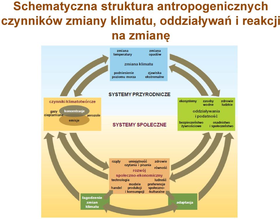 czynników zmiany