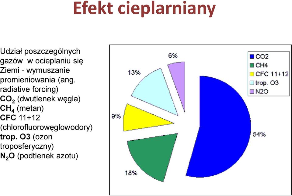 radiative forcing) CO 2 (dwutlenek węgla) CH 4 (metan) CFC