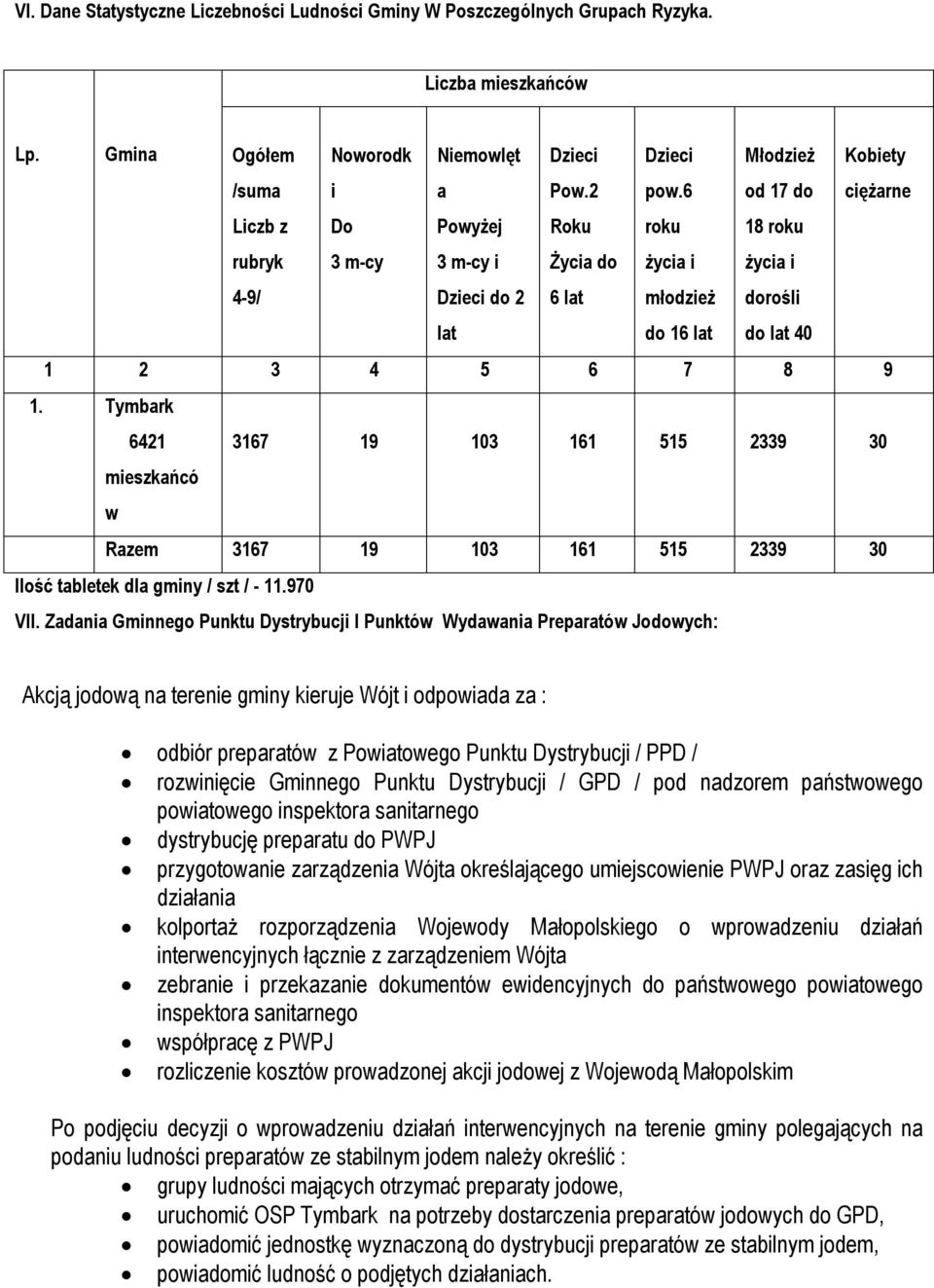 8 9 1. Tymbark 6421 3167 19 103 161 515 2339 30 mieszkańcó w Razem 3167 19 103 161 515 2339 30 Ilość tabletek dla gminy / szt / - 11.970 VII.