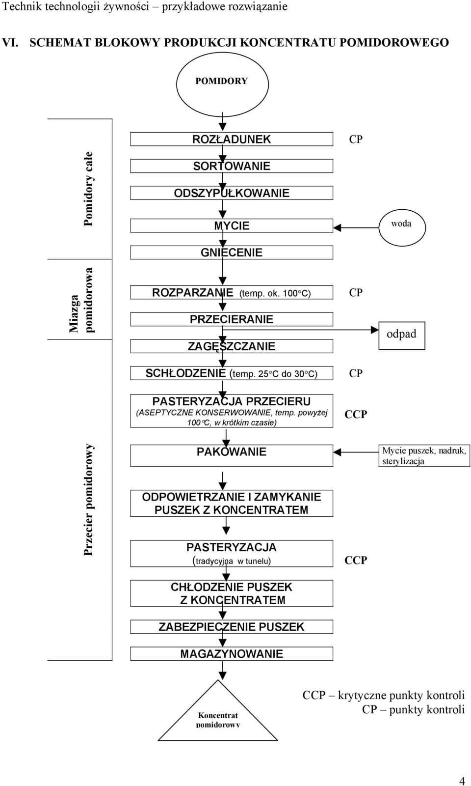 ok. 100 C) PRZECIERANIE ZAGĘSZCZANIE CP odpad SCHŁODZENIE (temp. 25 C do 30 C) CP PASTERYZACJA PRZECIERU (ASEPTYCZNE KONSERWOWANIE, temp.