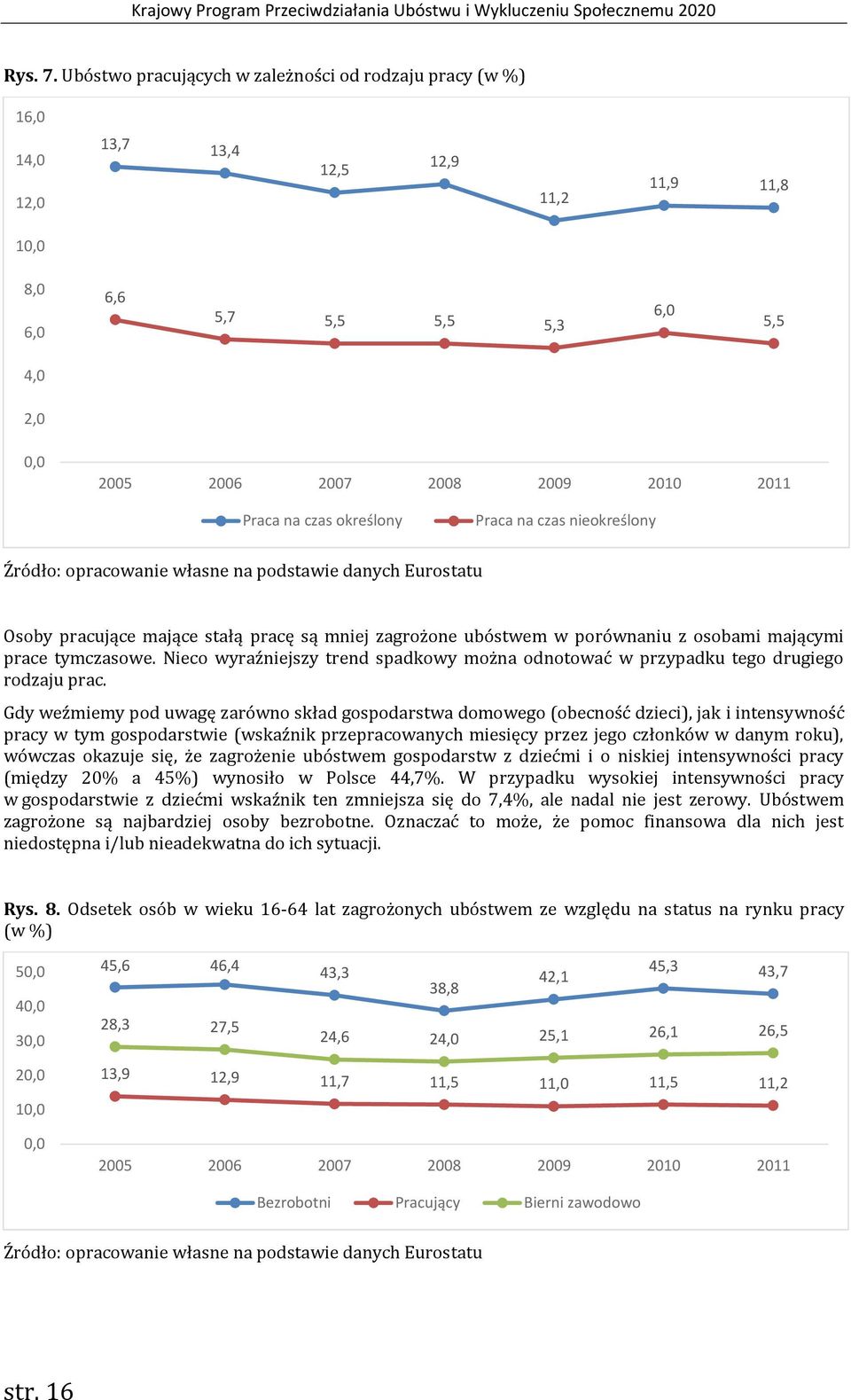 na czas określony Praca na czas nieokreślony Źródło: opracowanie własne na podstawie danych Eurostatu Osoby pracujące mające stałą pracę są mniej zagrożone ubóstwem w porównaniu z osobami mającymi