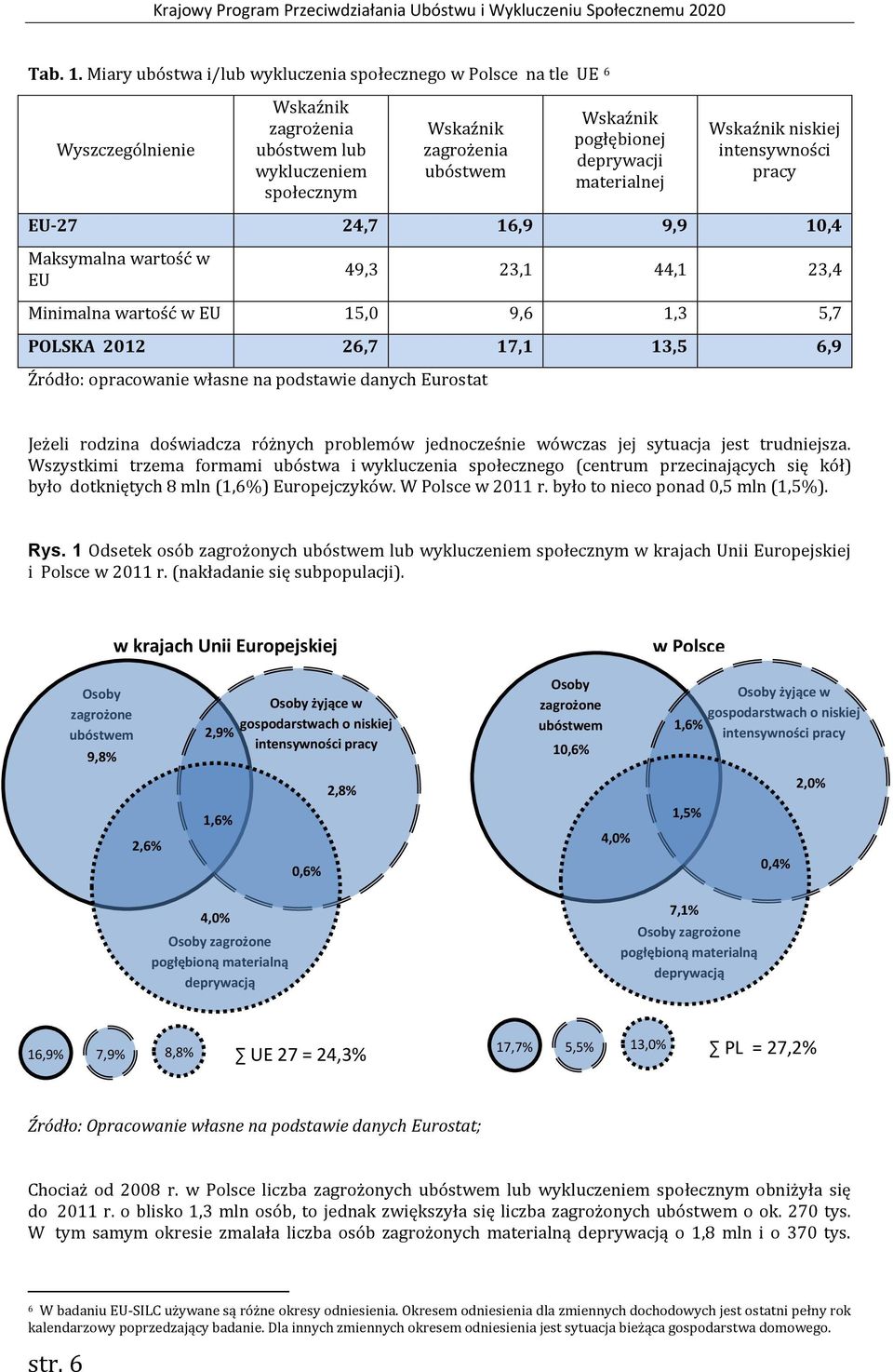 materialnej Wskaźnik niskiej intensywności pracy EU-27 24,7 16,9 9,9 10,4 Maksymalna wartość w EU 49,3 23,1 44,1 23,4 Minimalna wartość w EU 15,0 9,6 1,3 5,7 POLSKA 2012 26,7 17,1 13,5 6,9 Źródło: