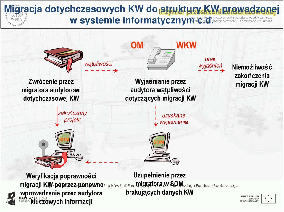 struktury KW prowadz