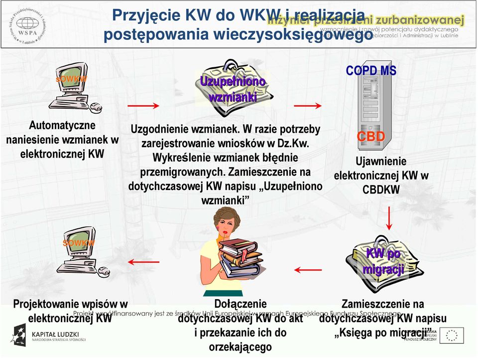 Zamieszczenie na dotychczasowej KW napisu Uzupełniono wzmianki COPD MS CBD Ujawnienie elektronicznej KW w CBDKW SOWKW KW po migracji