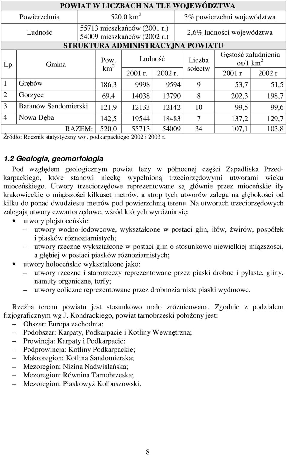 2001 r 2002 r 1 Grębów 186,3 9998 9594 9 53,7 51,5 2 Gorzyce 69,4 14038 13790 8 202,3 198,7 3 Baranów Sandomierski 121,9 12133 12142 10 99,5 99,6 4 Nowa Dęba 142,5 19544 18483 7 137,2 129,7 RAZEM: