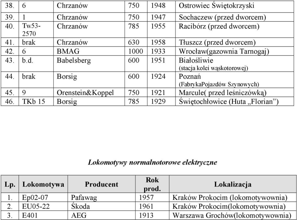 brak Borsig 600 1924 Poznań (FabrykaPojazdów Szynowych) 45. 9 Orenstein&Koppel 750 1921 Marcule( przed leśniczówką) 46.