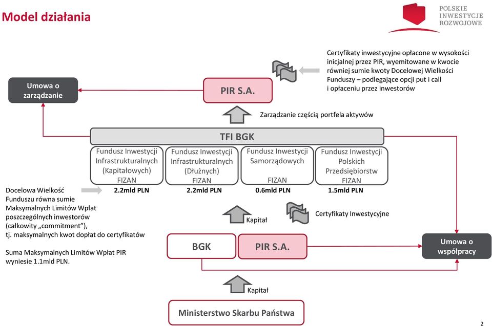 call i opłaceniu przez inwestorów Suma Maksymalnych Limitów Wpłat PIR wyniesie 1.1mld PLN.