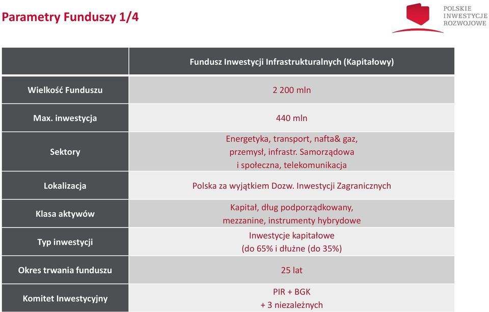 transport, nafta& gaz, przemysł, infrastr. Samorządowa i społeczna, telekomunikacja Polska za wyjątkiem Dozw.