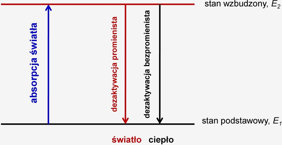 bezpromienista stan wzbudzony,