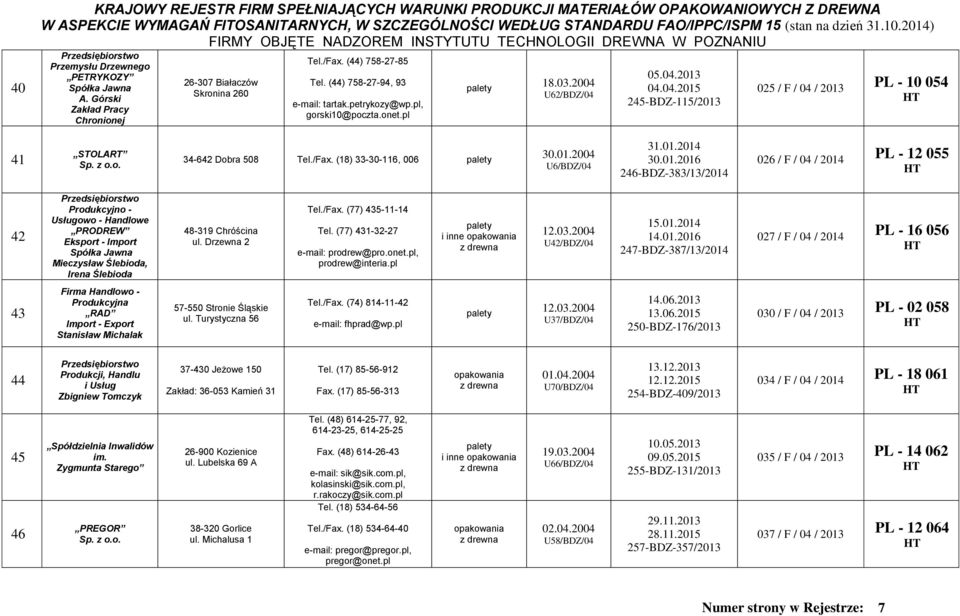 04.04.2015 245-BDZ-115/2013 025 / F / 04 / 2013 PL - 10 054 41 STOLART 34-642 Dobra 508 Tel./Fax. (18) 33-30-116, 006 30.01.2004 U6/BDZ/04 31.01.2014 30.01.2016 246-BDZ-383/13/2014 026 / F / 04 / 2014 PL - 12 055 42 Usługowo - Handlowe PRODREW Eksport - Import Spółka Jawna Mieczysław Ślebioda, Irena Ślebioda 48-319 Chróścina ul.