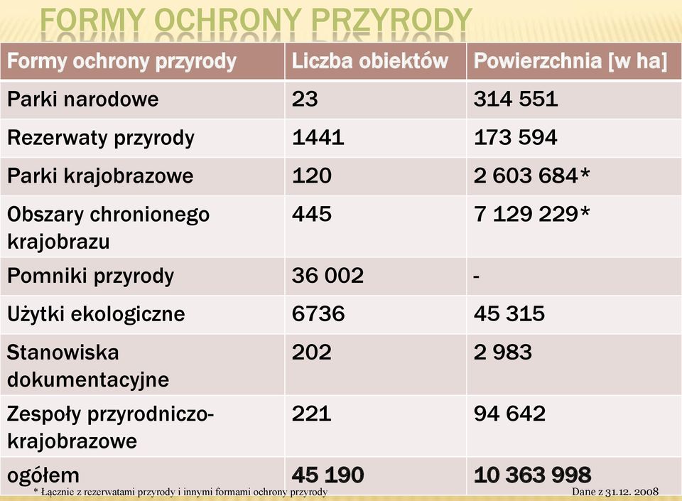 Pomniki przyrody 36 002 - Użytki ekologiczne 6736 45 315 Stanowiska dokumentacyjne Zespoły przyrodniczokrajobrazowe