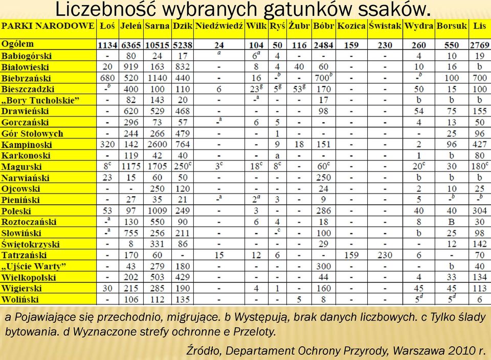 b Występują, brak danych liczbowych.