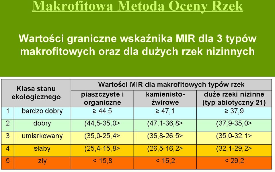 MIR dla 3 typów makrofitowych